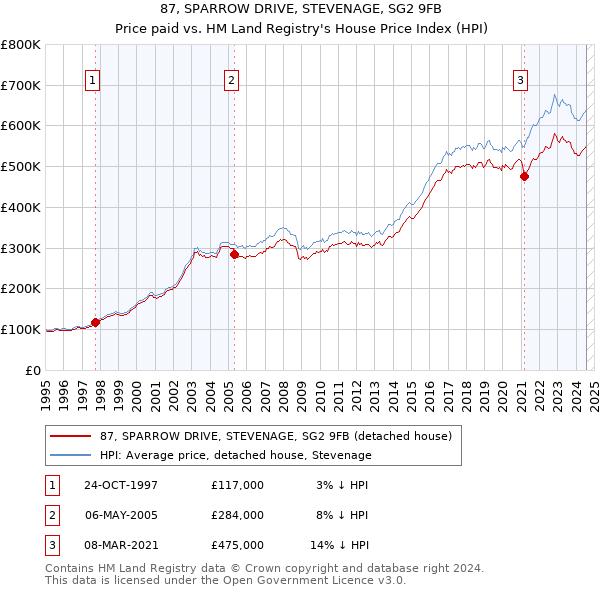 87, SPARROW DRIVE, STEVENAGE, SG2 9FB: Price paid vs HM Land Registry's House Price Index