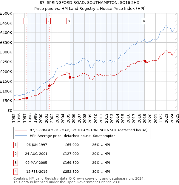 87, SPRINGFORD ROAD, SOUTHAMPTON, SO16 5HX: Price paid vs HM Land Registry's House Price Index