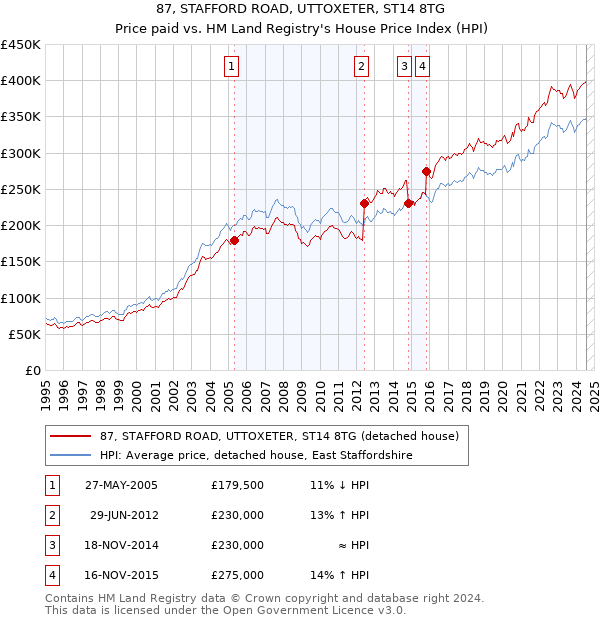 87, STAFFORD ROAD, UTTOXETER, ST14 8TG: Price paid vs HM Land Registry's House Price Index