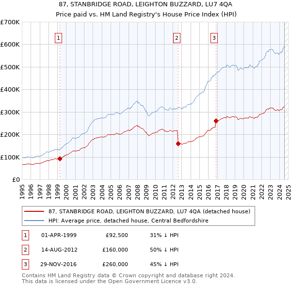 87, STANBRIDGE ROAD, LEIGHTON BUZZARD, LU7 4QA: Price paid vs HM Land Registry's House Price Index