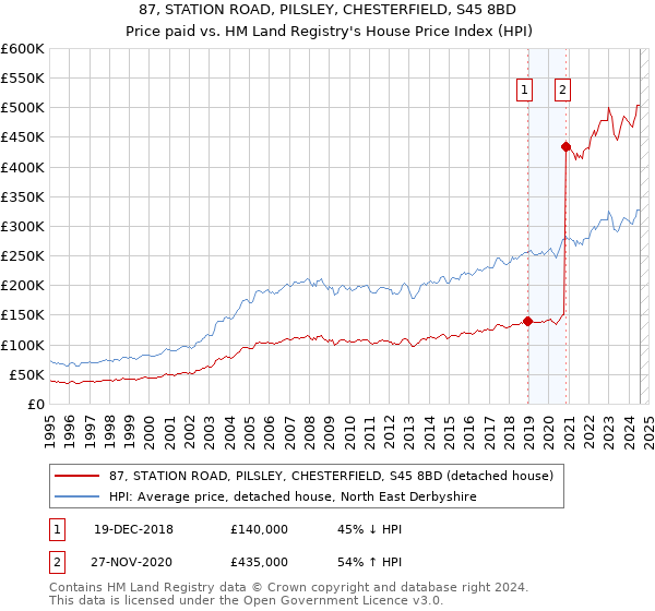 87, STATION ROAD, PILSLEY, CHESTERFIELD, S45 8BD: Price paid vs HM Land Registry's House Price Index