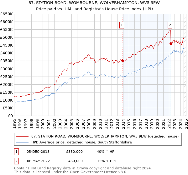 87, STATION ROAD, WOMBOURNE, WOLVERHAMPTON, WV5 9EW: Price paid vs HM Land Registry's House Price Index