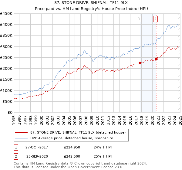 87, STONE DRIVE, SHIFNAL, TF11 9LX: Price paid vs HM Land Registry's House Price Index