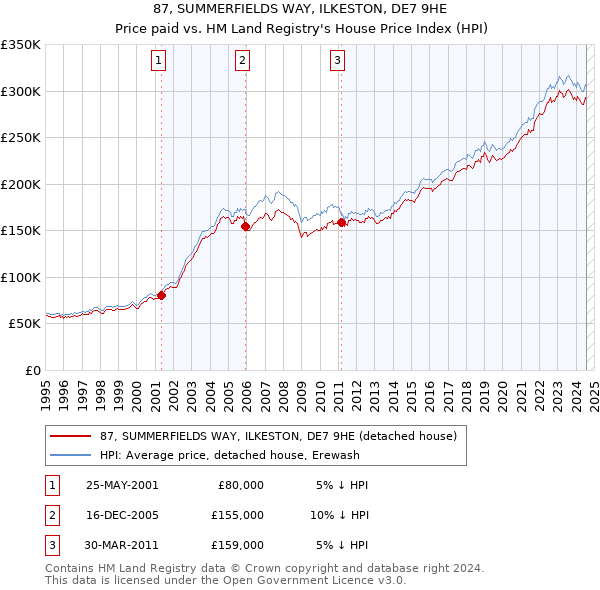 87, SUMMERFIELDS WAY, ILKESTON, DE7 9HE: Price paid vs HM Land Registry's House Price Index