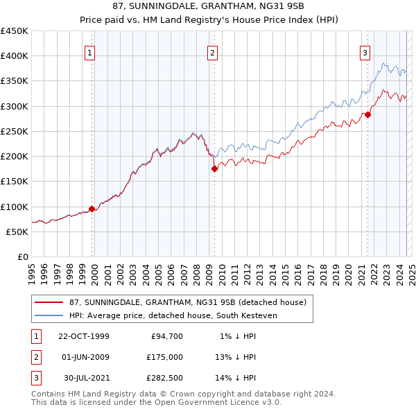 87, SUNNINGDALE, GRANTHAM, NG31 9SB: Price paid vs HM Land Registry's House Price Index