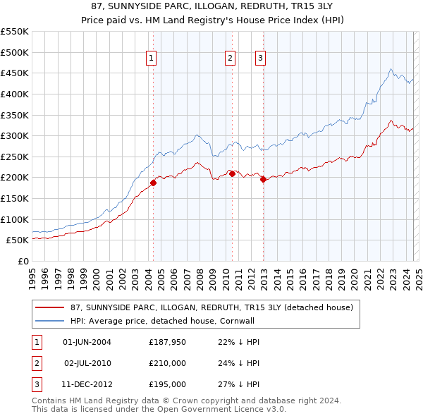 87, SUNNYSIDE PARC, ILLOGAN, REDRUTH, TR15 3LY: Price paid vs HM Land Registry's House Price Index