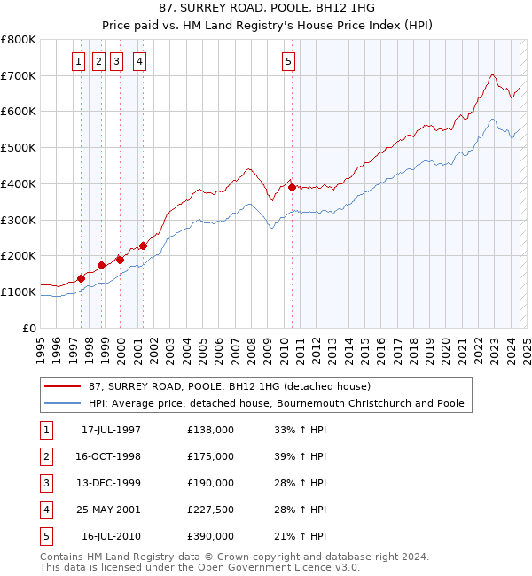 87, SURREY ROAD, POOLE, BH12 1HG: Price paid vs HM Land Registry's House Price Index