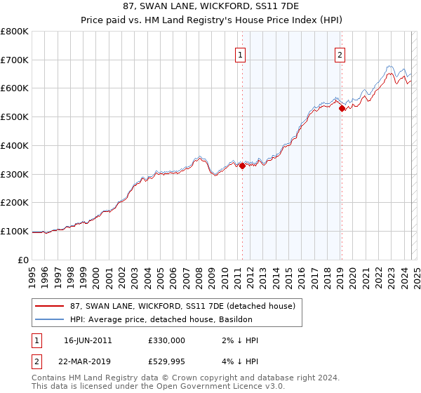 87, SWAN LANE, WICKFORD, SS11 7DE: Price paid vs HM Land Registry's House Price Index