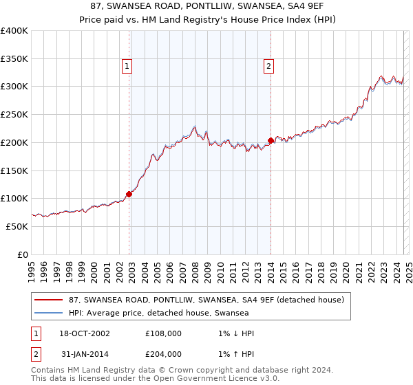 87, SWANSEA ROAD, PONTLLIW, SWANSEA, SA4 9EF: Price paid vs HM Land Registry's House Price Index