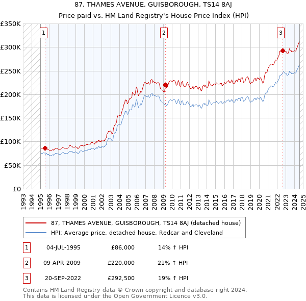 87, THAMES AVENUE, GUISBOROUGH, TS14 8AJ: Price paid vs HM Land Registry's House Price Index