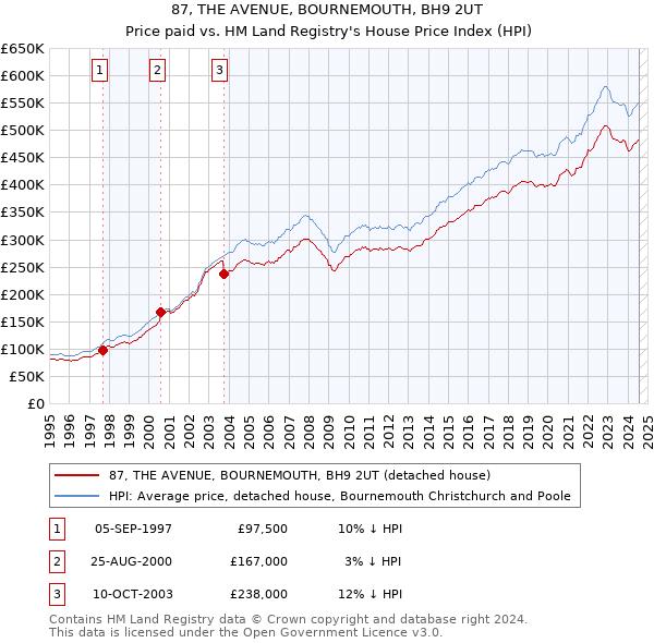 87, THE AVENUE, BOURNEMOUTH, BH9 2UT: Price paid vs HM Land Registry's House Price Index