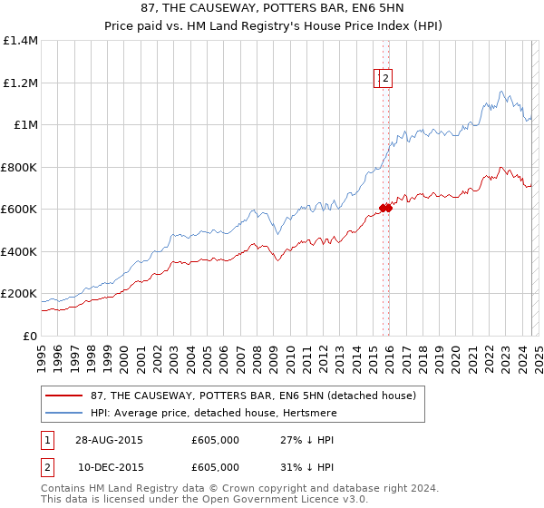 87, THE CAUSEWAY, POTTERS BAR, EN6 5HN: Price paid vs HM Land Registry's House Price Index