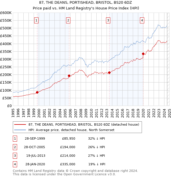 87, THE DEANS, PORTISHEAD, BRISTOL, BS20 6DZ: Price paid vs HM Land Registry's House Price Index