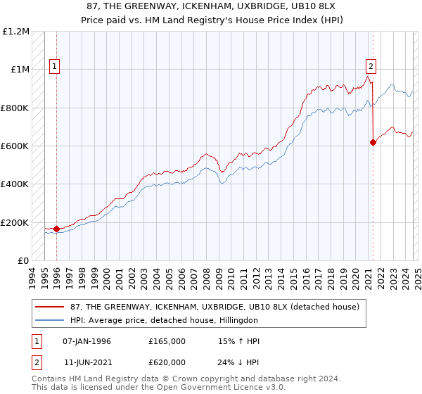 87, THE GREENWAY, ICKENHAM, UXBRIDGE, UB10 8LX: Price paid vs HM Land Registry's House Price Index