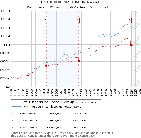 87, THE REDDINGS, LONDON, NW7 4JP: Price paid vs HM Land Registry's House Price Index