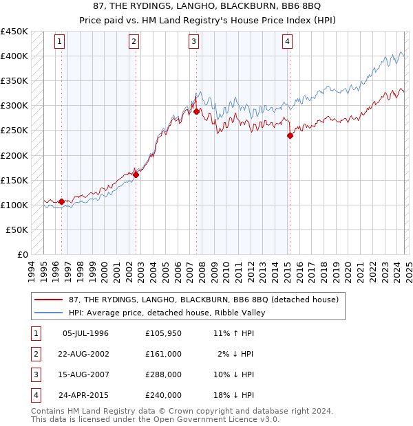 87, THE RYDINGS, LANGHO, BLACKBURN, BB6 8BQ: Price paid vs HM Land Registry's House Price Index