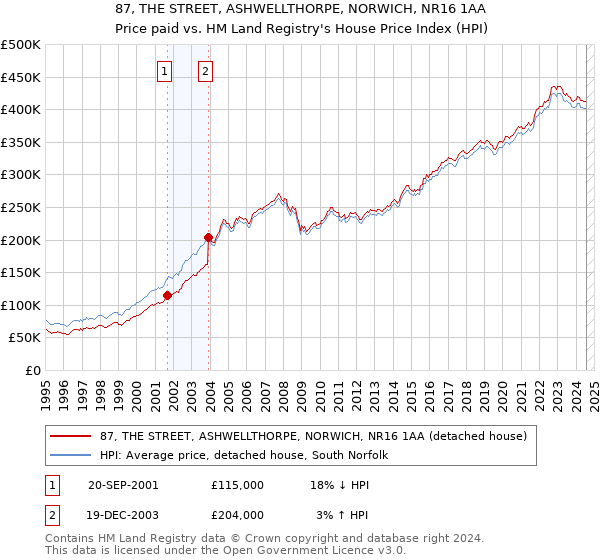 87, THE STREET, ASHWELLTHORPE, NORWICH, NR16 1AA: Price paid vs HM Land Registry's House Price Index