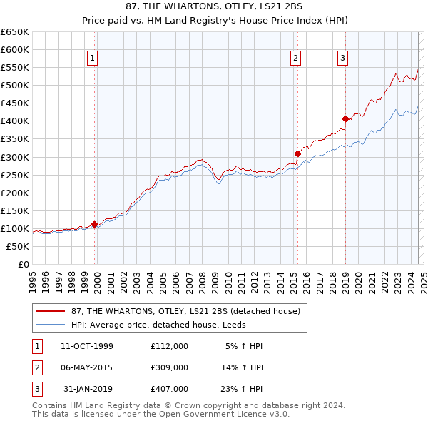 87, THE WHARTONS, OTLEY, LS21 2BS: Price paid vs HM Land Registry's House Price Index