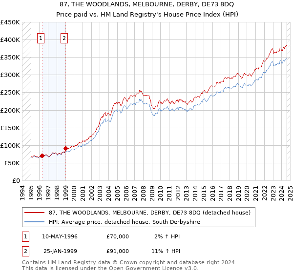 87, THE WOODLANDS, MELBOURNE, DERBY, DE73 8DQ: Price paid vs HM Land Registry's House Price Index