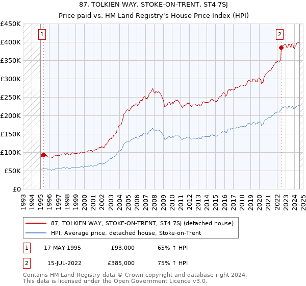 87, TOLKIEN WAY, STOKE-ON-TRENT, ST4 7SJ: Price paid vs HM Land Registry's House Price Index