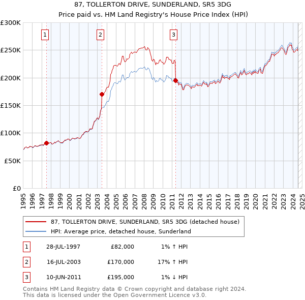 87, TOLLERTON DRIVE, SUNDERLAND, SR5 3DG: Price paid vs HM Land Registry's House Price Index