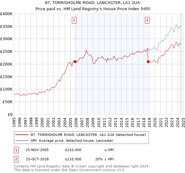 87, TORRISHOLME ROAD, LANCASTER, LA1 2UA: Price paid vs HM Land Registry's House Price Index