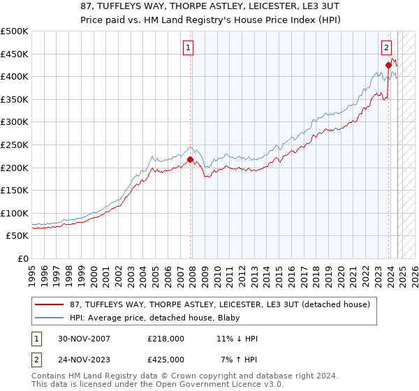 87, TUFFLEYS WAY, THORPE ASTLEY, LEICESTER, LE3 3UT: Price paid vs HM Land Registry's House Price Index