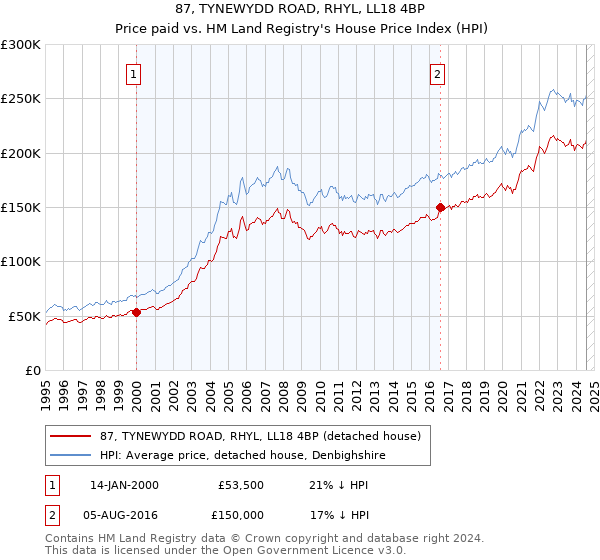 87, TYNEWYDD ROAD, RHYL, LL18 4BP: Price paid vs HM Land Registry's House Price Index