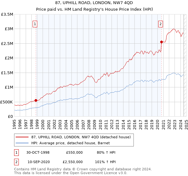 87, UPHILL ROAD, LONDON, NW7 4QD: Price paid vs HM Land Registry's House Price Index