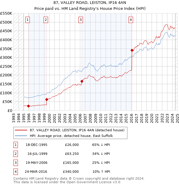 87, VALLEY ROAD, LEISTON, IP16 4AN: Price paid vs HM Land Registry's House Price Index