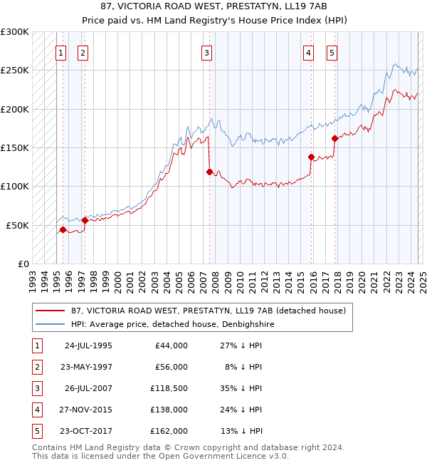 87, VICTORIA ROAD WEST, PRESTATYN, LL19 7AB: Price paid vs HM Land Registry's House Price Index