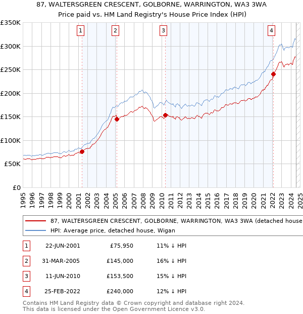 87, WALTERSGREEN CRESCENT, GOLBORNE, WARRINGTON, WA3 3WA: Price paid vs HM Land Registry's House Price Index