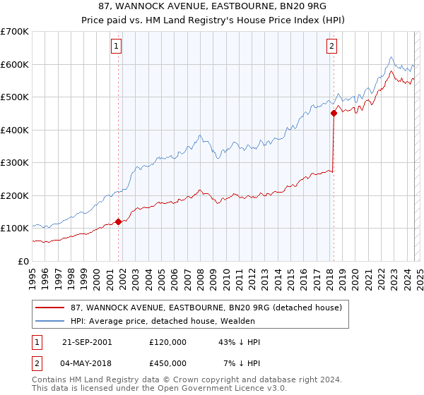 87, WANNOCK AVENUE, EASTBOURNE, BN20 9RG: Price paid vs HM Land Registry's House Price Index