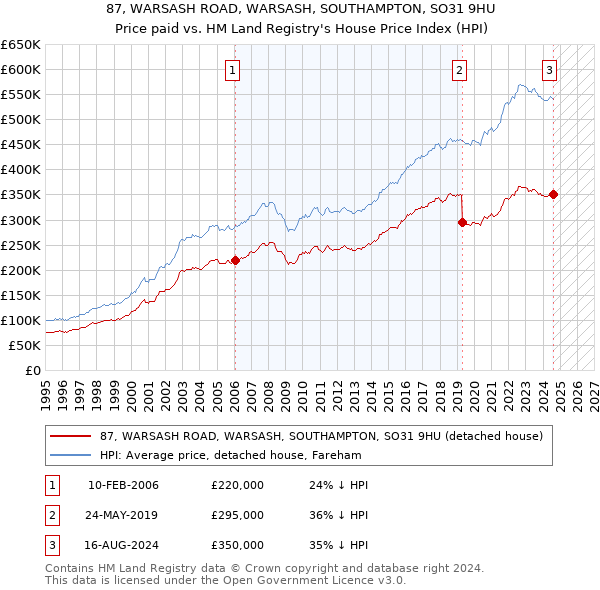 87, WARSASH ROAD, WARSASH, SOUTHAMPTON, SO31 9HU: Price paid vs HM Land Registry's House Price Index