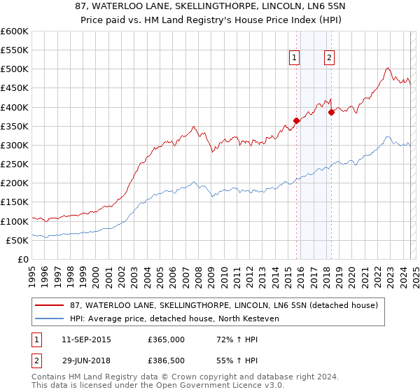 87, WATERLOO LANE, SKELLINGTHORPE, LINCOLN, LN6 5SN: Price paid vs HM Land Registry's House Price Index