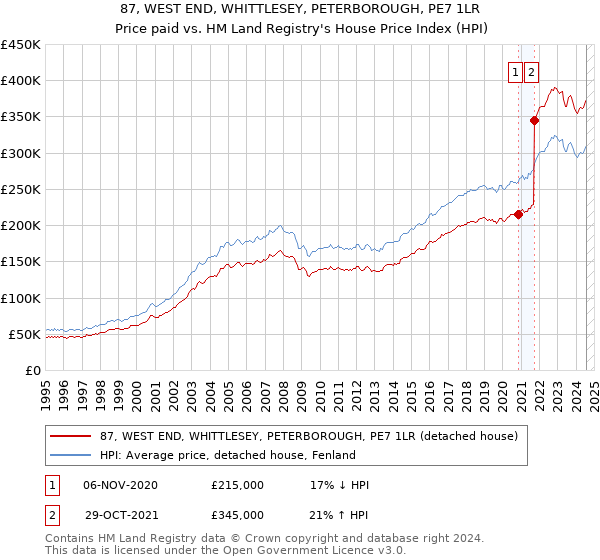 87, WEST END, WHITTLESEY, PETERBOROUGH, PE7 1LR: Price paid vs HM Land Registry's House Price Index