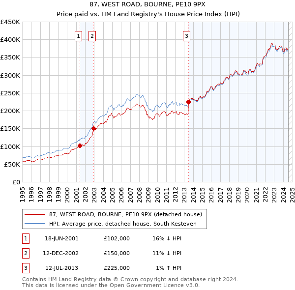 87, WEST ROAD, BOURNE, PE10 9PX: Price paid vs HM Land Registry's House Price Index