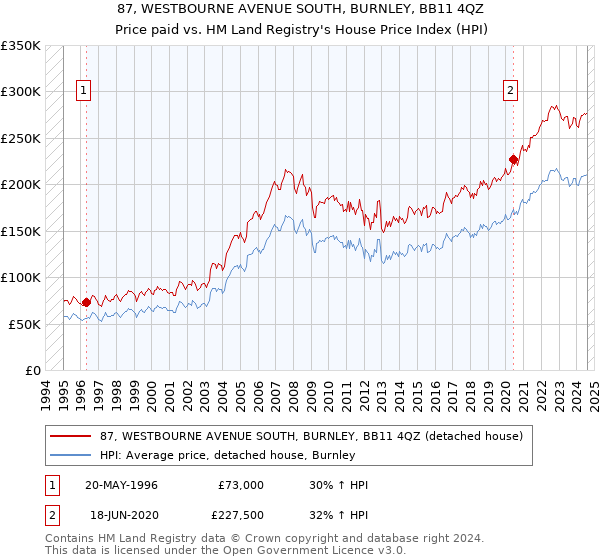 87, WESTBOURNE AVENUE SOUTH, BURNLEY, BB11 4QZ: Price paid vs HM Land Registry's House Price Index