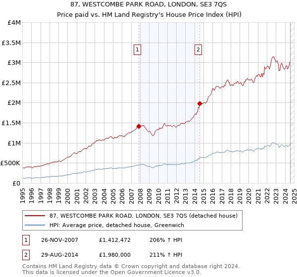 87, WESTCOMBE PARK ROAD, LONDON, SE3 7QS: Price paid vs HM Land Registry's House Price Index