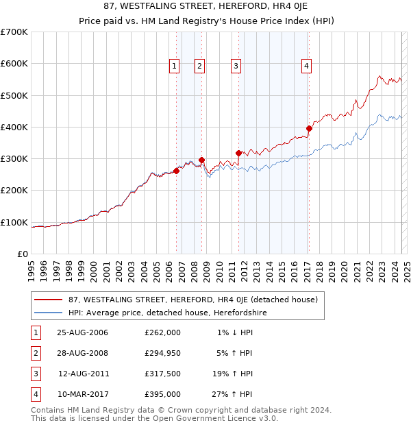 87, WESTFALING STREET, HEREFORD, HR4 0JE: Price paid vs HM Land Registry's House Price Index