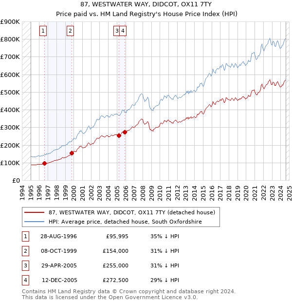 87, WESTWATER WAY, DIDCOT, OX11 7TY: Price paid vs HM Land Registry's House Price Index