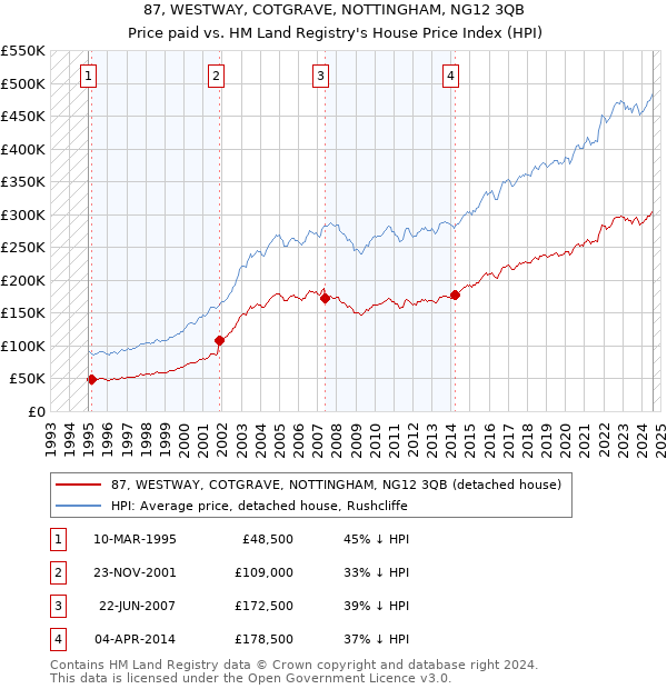 87, WESTWAY, COTGRAVE, NOTTINGHAM, NG12 3QB: Price paid vs HM Land Registry's House Price Index