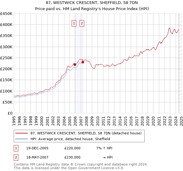 87, WESTWICK CRESCENT, SHEFFIELD, S8 7DN: Price paid vs HM Land Registry's House Price Index