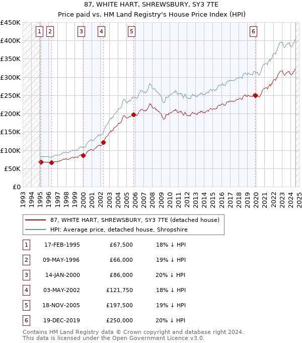 87, WHITE HART, SHREWSBURY, SY3 7TE: Price paid vs HM Land Registry's House Price Index