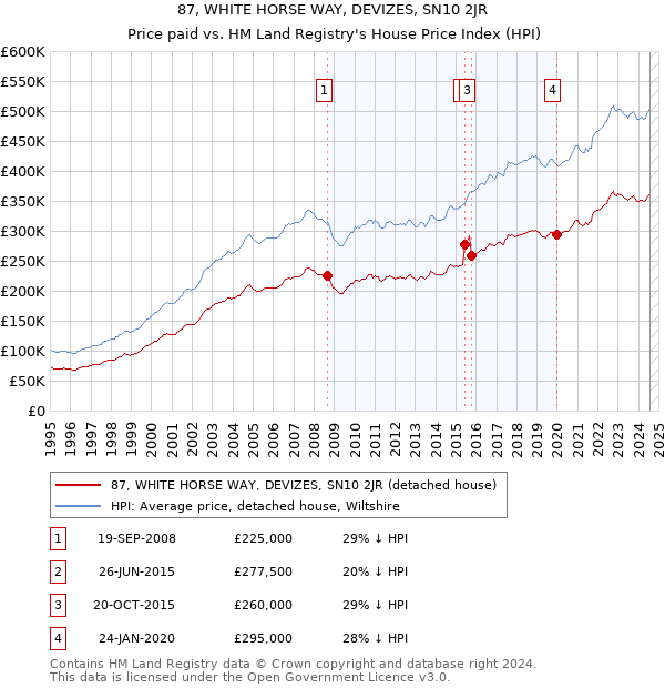 87, WHITE HORSE WAY, DEVIZES, SN10 2JR: Price paid vs HM Land Registry's House Price Index