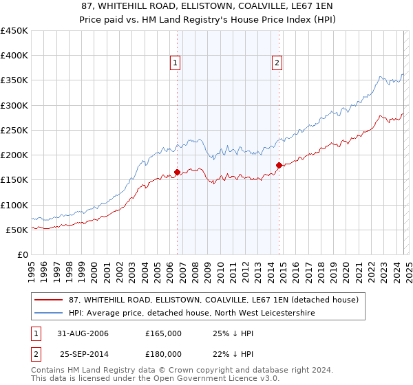 87, WHITEHILL ROAD, ELLISTOWN, COALVILLE, LE67 1EN: Price paid vs HM Land Registry's House Price Index