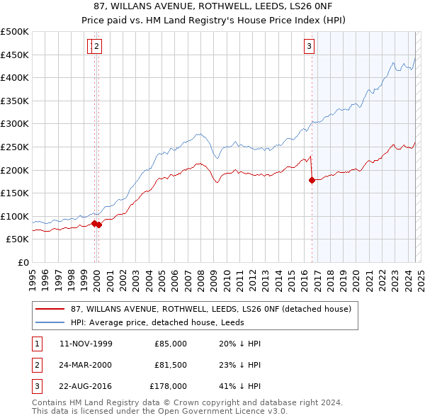 87, WILLANS AVENUE, ROTHWELL, LEEDS, LS26 0NF: Price paid vs HM Land Registry's House Price Index