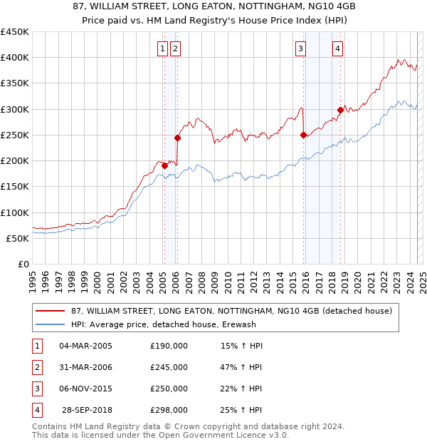 87, WILLIAM STREET, LONG EATON, NOTTINGHAM, NG10 4GB: Price paid vs HM Land Registry's House Price Index