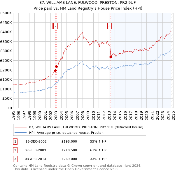 87, WILLIAMS LANE, FULWOOD, PRESTON, PR2 9UF: Price paid vs HM Land Registry's House Price Index