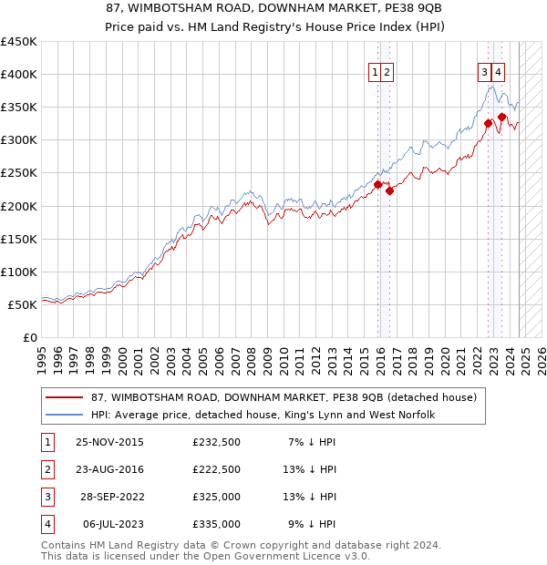 87, WIMBOTSHAM ROAD, DOWNHAM MARKET, PE38 9QB: Price paid vs HM Land Registry's House Price Index